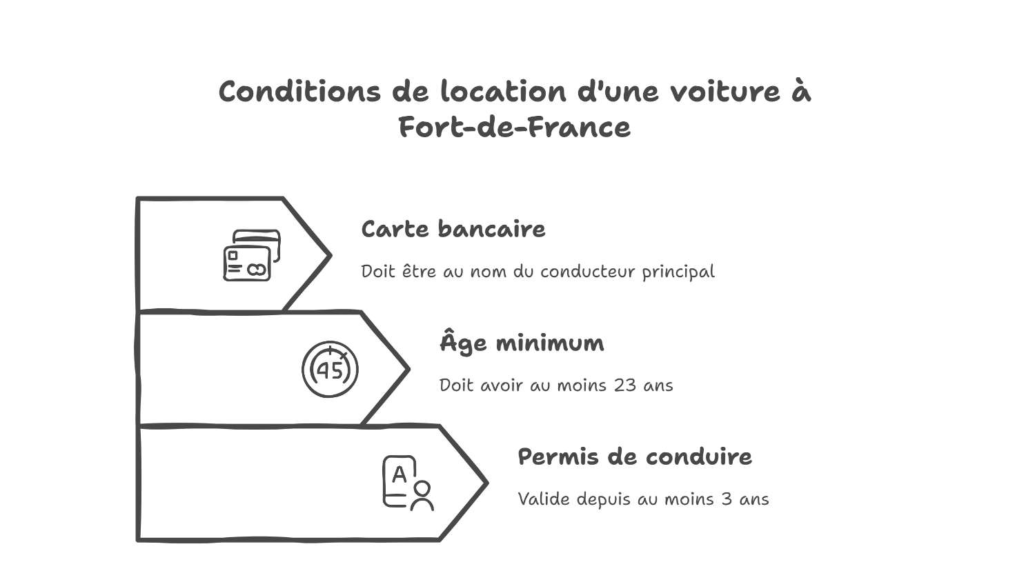 Comprendre les conditions de location de voiture