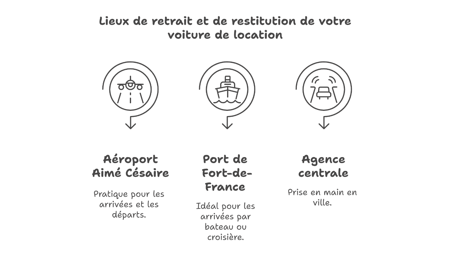 Retrait et restitution faciles de voiture de location